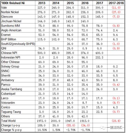 結合全球主要鎳供應商2017年的產量計劃來看，2017年電解鎳產量有下降趨勢，中國與印尼NPI產量是大幅增加的，尤其是印尼，由于中國許多在印尼建廠項目開始上線，鎳鐵項目開始啟動，預計2017年鎳鐵產量由2016年9.6萬噸增加值23.23萬噸。