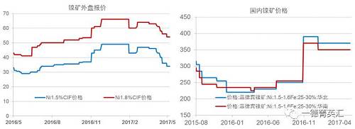 今年以來鎳礦價格基本穩定，盡管鎳價低位曾回到去年下半年的低位震蕩區間，但是由于菲律賓環保審查礦山被關的持續炒作，加之國內港口鎳礦庫存持續下跌，國內鎳礦價格支撐較強，并未因鎳價的大幅下跌出現較大幅度的下跌。目前外盤期貨鎳礦價格已經出現了大幅下跌。我們預計，隨著菲律賓鎳礦主產區雨季結束，國內鎳礦供應偏緊狀況得到緩解，鎳礦價格獲得的支撐會減弱，國內礦價下跌的可能性較大。