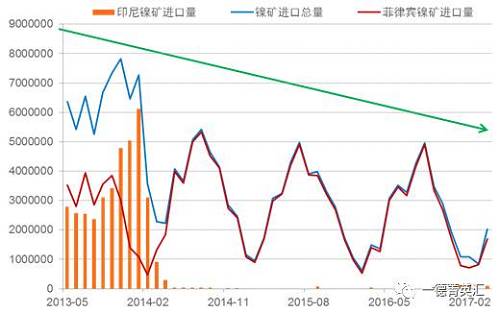 國內進口鎳礦總量下降原因：2014年印尼禁礦之后，國內主要消耗港口庫存，而后印尼鎳鐵項目逐漸上線，由于印尼鎳鐵成本優勢，逐漸取代國內的鎳鐵生產企業，占領市場。