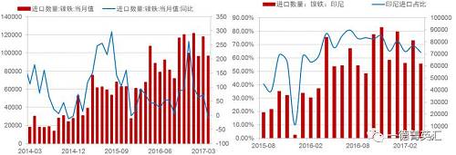 由于國內鎳鐵產量降低，鎳鐵進口量會增加以彌補國內的供給缺口，所以國內企業在印尼新上的一些鎳鐵產能陸續釋放，同時配套不銹鋼產能不能上線的時間差內，國內鎳鐵對印尼的進口依存度（進口量/產量，實物量上看大概10%，金屬量上看50%）會持續高位，但由于前期進口量較大，基數因素影響，未來鎳鐵進口增速會降低。