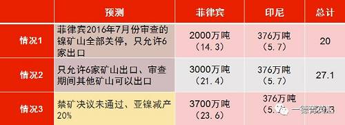 印尼國企Antam已經開始出口低品位紅土鎳礦，鎳含量在1.7%以下，該公司已經向中國出口16.5萬濕噸紅土鎳礦，并正在準備裝運第二批鎳礦。公司已經向政府提交第二份出口申請，根據其位于馬魯古北部，東黑馬拉黑島新建內亞冶煉廠的產能，公司申請出口另外370萬濕噸紅土鎳礦。據了解，印尼國內第二批申請鎳礦出口的企業已經遞交相關材料，具體企業以及申請出口量如下表所示：