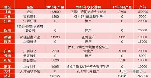 國內總產能26.5萬噸，金川產能15萬，占比56.6%。甘肅地區5月份電解鎳產量略有減少，相比4月份產量下滑3%。新疆新鑫5月份電解槽維護完畢，電解鎳鎳生產恢復正常,自4月份750噸增長至1131噸。吉恩鎳業、浙江華友鈷業電解鎳繼續暫停生產。