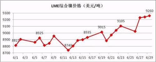 6月倫鎳盤價在連續三個月陰跌后有陰轉晴。鎳現貨價格跟隨期鎳的上行而上漲，同時鎳鐵行情在鎳價上漲的帶動下出現逆轉上揚。太鋼7月份高鎳鐵采購價格現已敲定為790元/鎳(含稅到廠現付)，環比上月上漲20元/鎳；本周張浦高鎳鐵采購價格上漲至815元/鎳，環比上周上漲25元/鎳。近期，期鎳漲多跌少，對鎳鐵行情形成較強支撐。