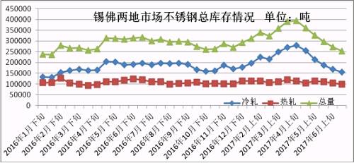 6月份下旬第一波上漲，雖然低庫存的貿易商訂貨火爆，但是一大半的訂貨都是以期貨為主，導致實際現貨流入市場有限，很快就被分銷到下游，使得6月份下旬庫存進一步下降。第二波月末上漲開始，下游用戶還是有被促動下單，所以到時前期的期貨入市也未必會大幅增加庫存，7月市場走勢總體均價環比6月下跌的可能性不大，很有可能震蕩上行，漲一波跌一波，總體上行。