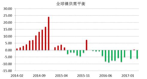 WBMS公布的最新數據顯示，2017年1-4月全球鎳市供應短缺3.53萬噸，2016年全球鎳市供應短缺6.2萬噸。INSG公布的最新數據顯示，全球精煉鎳供應缺口在4月份縮窄至2.24萬噸，因來自印尼和中國的精煉鎳產量跳增。