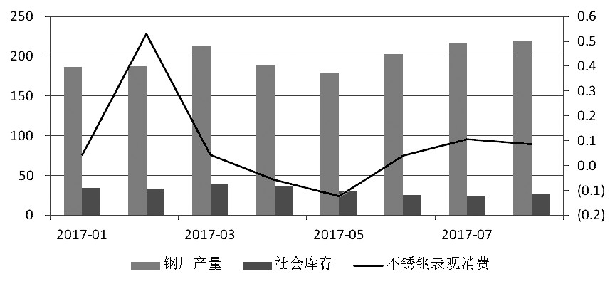 近期，宏觀氛圍轉暖，房地產銷售面積累計同比增幅有所走高。而不銹鋼在經歷了三個月的去庫存之后，6月底、7月初中下游集中補庫，助推不銹鋼價格上行，進而使得鋼廠利潤增加，對作為原料的鎳金屬形成支撐，鎳價高位運行。