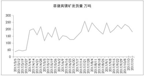 9月初以來，港口庫存增加折算為2萬金屬噸左右，也僅是三個星期的鎳鐵產(chǎn)量。因為印尼出口政策，國內(nèi)企業(yè)在雨季之前沒有備庫存。