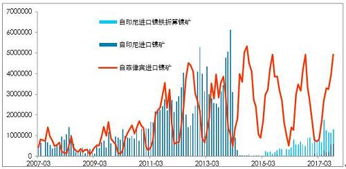 利潤有一定維持，鎳鐵有能力跟隨鎳價，當(dāng)前鎳鐵供應(yīng)并不充沛。