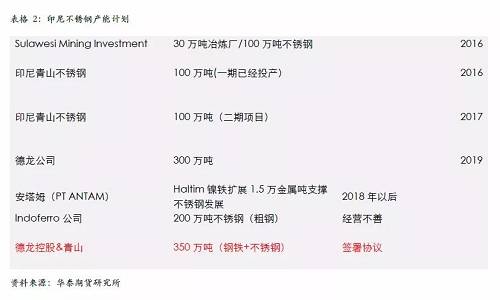 不過，國內(nèi)不銹鋼企業(yè)已經(jīng)嚴(yán)陣以待，自9月份300系不銹鋼產(chǎn)量為應(yīng)對印尼一期下降之后，基本上沒有恢復(fù)，導(dǎo)致現(xiàn)貨300系不銹鋼 12月份出現(xiàn)明顯的緊張，從當(dāng)前的格局來看，國內(nèi)不銹鋼企業(yè)沒有明顯的增產(chǎn)打算，整體市場份額已經(jīng)為印尼二期預(yù)留，另外，中國不銹鋼終端市場依然是以增長預(yù)期為主，特別是不銹鋼價格預(yù)期被長期壓制，我們認(rèn)為低廉的價格將吸引消費升級，終端市場份額的增長將自然的消除印尼二期不銹鋼的影響。