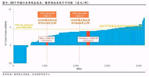 三、2018年產量預估和調整